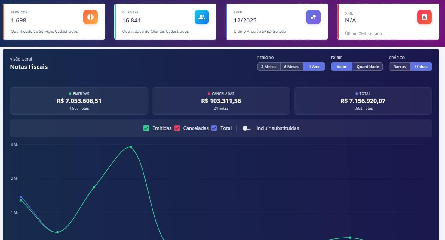 Painel da SmartDataNFe — serviços, clientes, XML e visão geral de notas